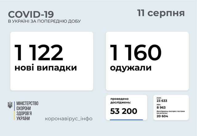1122 нові випадки COVID-19 зафіксовано в Україні. Захворіло 54 дитини та 31 медпрацівник_2