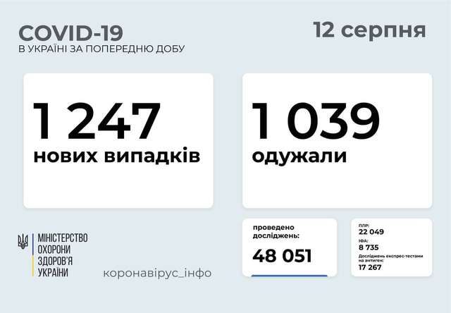 1247 нових випадки COVID-19 зафіксовано в Україні. Захворіло 77 дітей та 41 медпрацівник_2