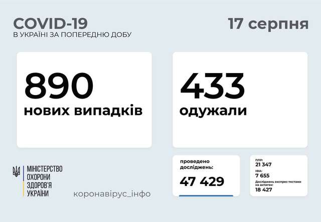890 нових випадки COVID-19 зафіксовано в Україні. Захворіла 81 дитина та 10 медпрацівників_2