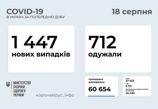 1447 нових випадки COVID-19 зафіксовано в Україні. Захворіли 104 дитини 38 медпрацівників_2