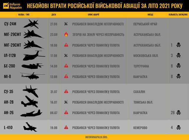 За 3 літні місяці 2021 року трапилось 10 гучних випадків катастроф російської військової авіації_1