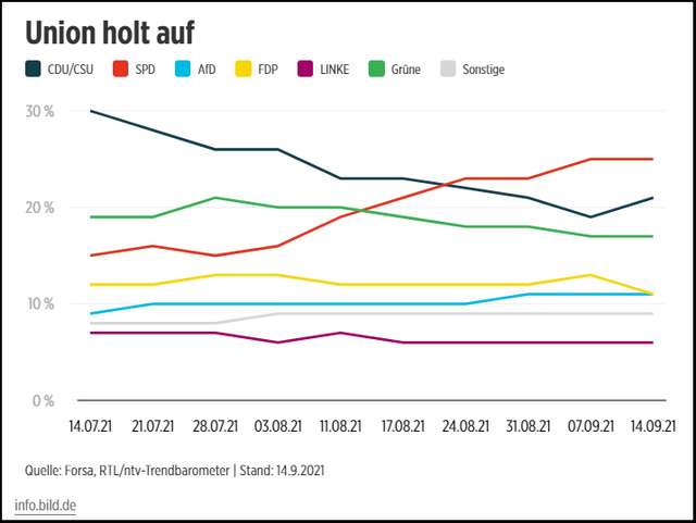Партія Меркель може залишитися при владі попри низький рейтинг, – соцопитування_2