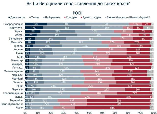 Жителі Маріуполя не вважають РФ країною-агресором_1