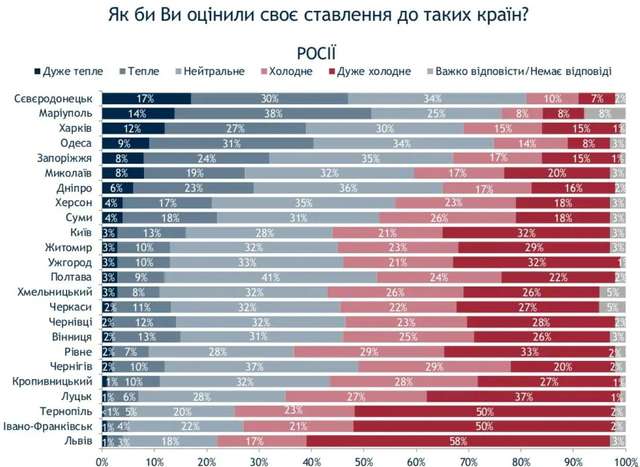 Жителі Маріуполя не вважають РФ країною-агресором_2