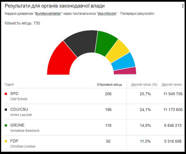 Кінець «ери Меркель»: на виборах у ФРН перемогли соціал-демократи_2