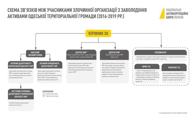 689 млн грн збитків: НАБУ і САП повідомили про підозру 16 особам з одеської міськради_1