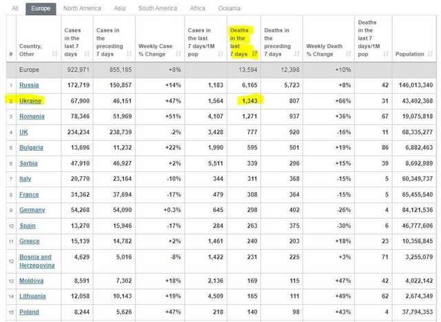 Публічні дані про захворюваність та смертність від ковіду в Європі за останні тижні