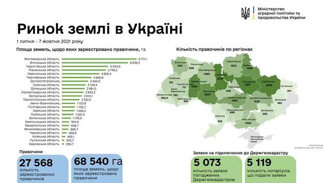 В Україні зареєстрували майже 26 тисяч земельних угод_1