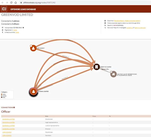 Ю.АЗАРОВ = GREENVOD LTD = Davegra