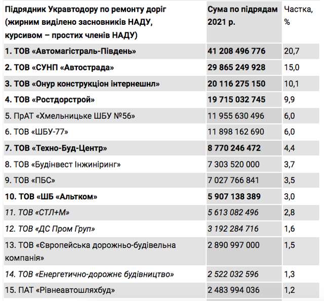 Тендери Укравтодору_1