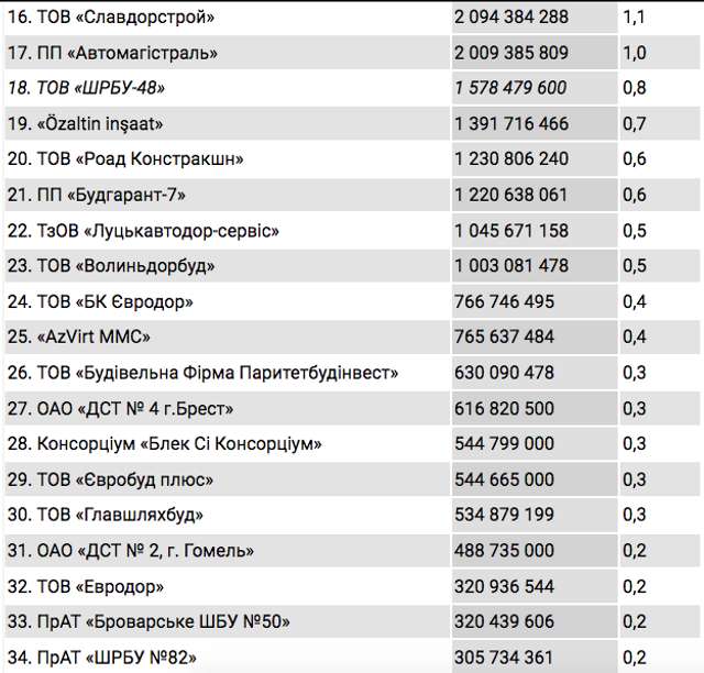 Тендери Укравтодору_3