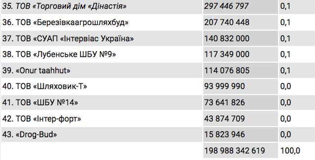 Тендери Укравтодору_5