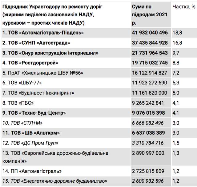 Максим Шкіль вже майже наздогнав «Автомагістраль-Південь» завдяки