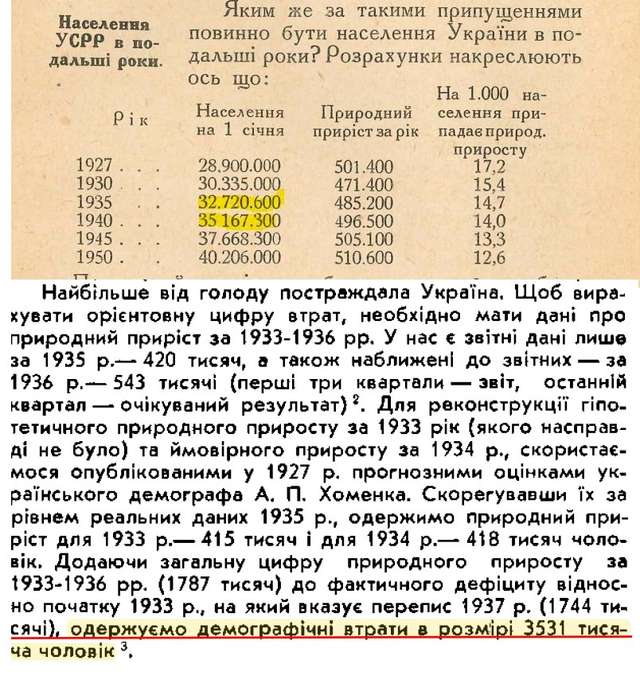 Спекуляції на темі кількості заморених голодом українців вигідні Кремлю_3