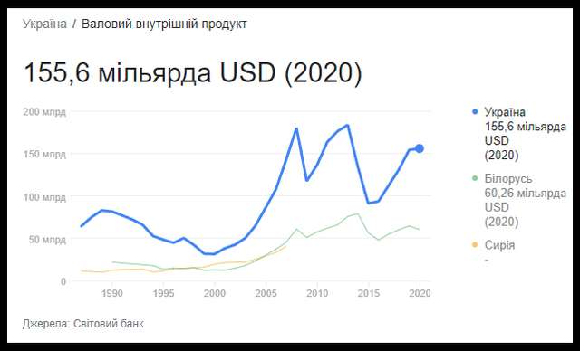 Мінекономіки: рівень ВВП України у 2022 році буде стабільно низьким_1