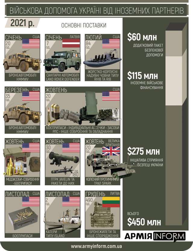 Оприлюднено список військової допомоги Україні у 2021 році_2