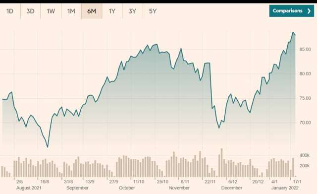 Ринкова вартість нафти пішла вгору, Brent уже $87 за барель_1