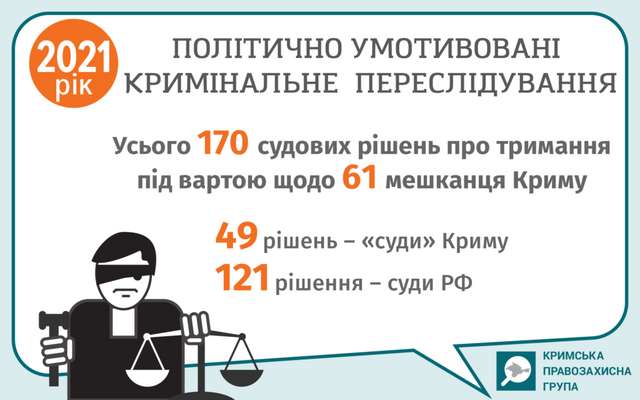 В місцях несвободи в рамках «кримських» кримінальних справ продовжує перебувати щонайменше 116 осіб_1