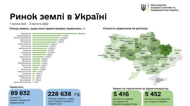В Україні зареєстровано 89 832 земельні угоди_1