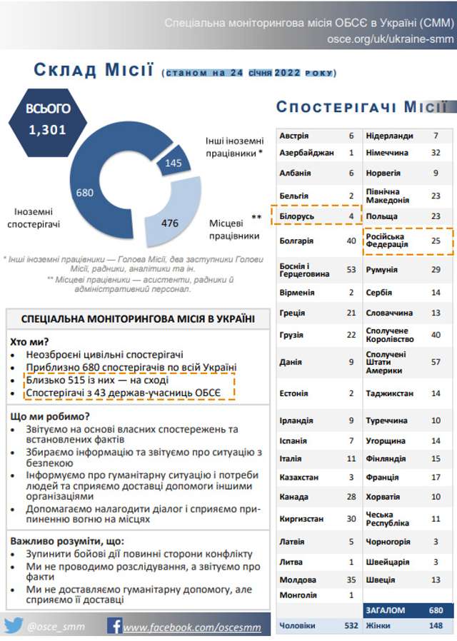 Представники московії в СММ ОБСЄ могли координувати обстріли на Донбасі - Inform Napalm_2