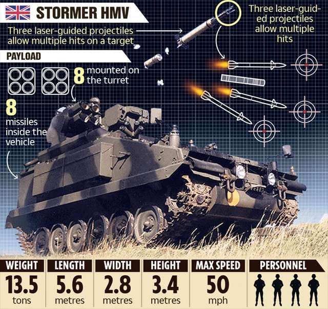 Британія незабаром відправить ЗСУ броньовані ракетні установки Stormer HVM_1