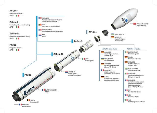 Vega-C — можлива європейська заміна “Союзам”. У створенні ракетних модулів беруть участь усі європейські країни, зокрема й Україна, яка є відповідальною за модуль AVUM+