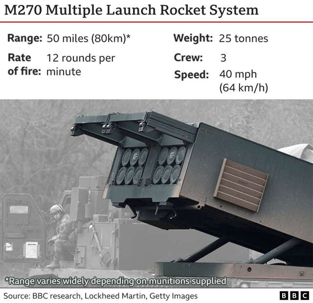 Британія передасть Україні ракетні системи М270 MLRS, - Бен Воллес_1