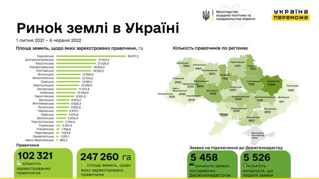 З початку дії ринку землі в Україні зареєстрували 102 321 земельну угоду_2