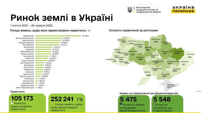 В Україні зареєстровано понад 105 тисяч земельних угод_2