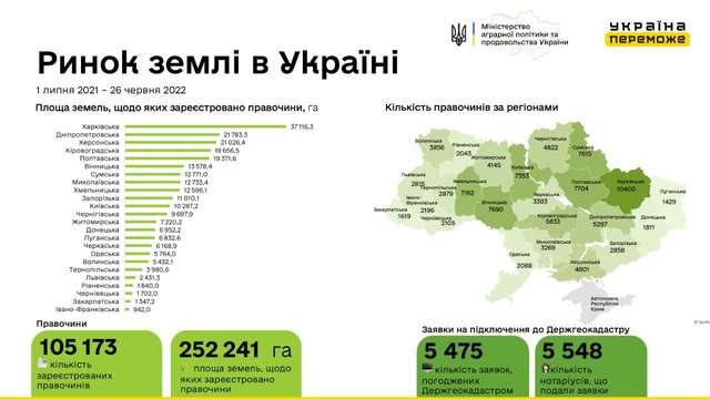 В Україні зареєстровано понад 105 тисяч земельних угод_1
