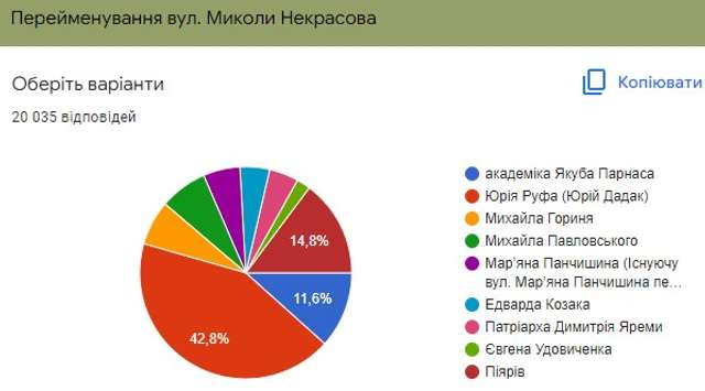 Замість росіянина Нєкрасова у Львові тепер є вулиця Юрія Руфа_1
