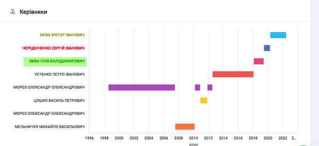 Співучасники злочинів киви-чередніченка досі працюють у поліції_38