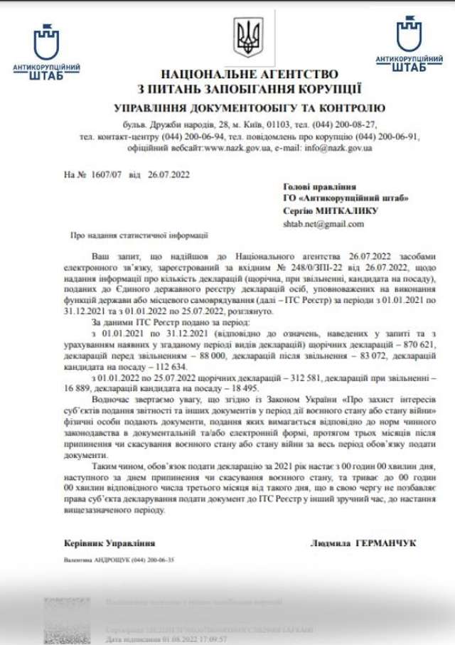 ЛИШЕ ТРЕТИНА ЧИНОВНИКІВ ПОДАЛИ ДЕКЛАРАЦІЇ ЗА 2021 РІК, — АНТИКОРУПЦІЙНИЙ ШТАБ_1