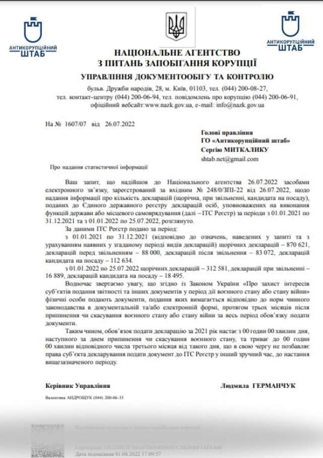 ЛИШЕ ТРЕТИНА ЧИНОВНИКІВ ПОДАЛИ ДЕКЛАРАЦІЇ ЗА 2021 РІК, — АНТИКОРУПЦІЙНИЙ ШТАБ_2