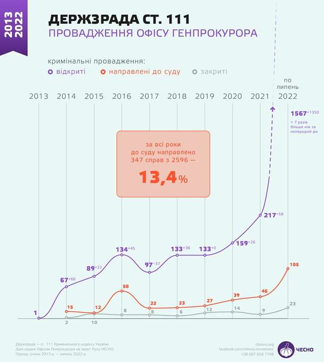 Менше 7% справ за статею «державна зрада» було передано до суду_7
