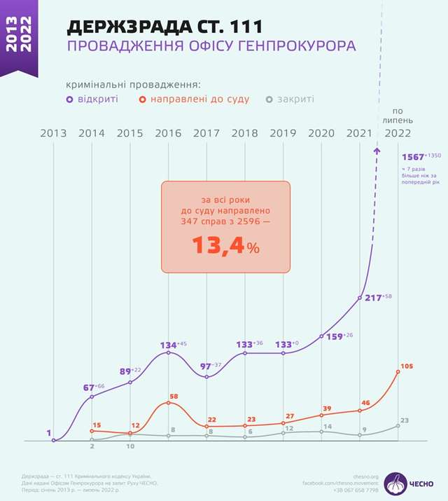 Менше 7% справ за статею «державна зрада» було передано до суду_8