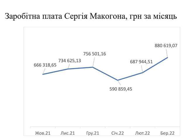 Сергія Макогона звільнили з посади очільника