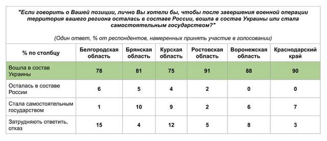 Українські націоналісти обіцяють провести референдуми у Білгороді та Курську_4