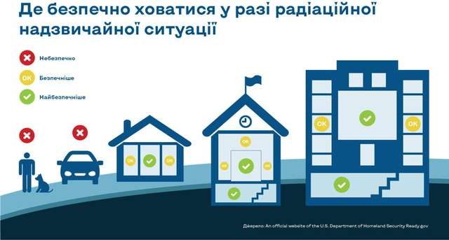 Як врятуватись від «брудної бомби», ядерної зброї чи аварії на АЕС_1