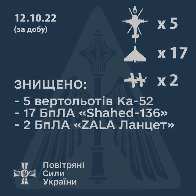 Повітряні сили збили 19 дронів-камікадзе та 5 ударних вертольотів окупантів_1