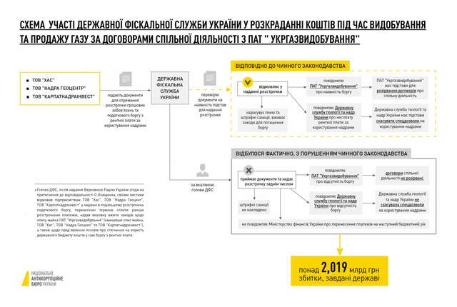 НАБУ та САП повідомили про підозру ексголові ДФС України_1
