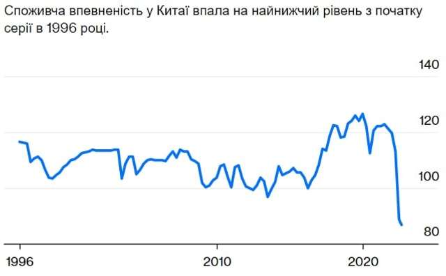 Bloomberg: китайська економічна бульбашка от-от лусне_1
