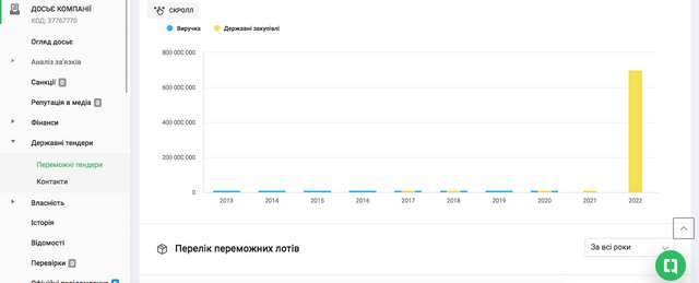 «Укргідроенерго» віддало 700 млн гривень підряднику, зареєстрованому у гуртожитку_1