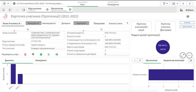 «Укргідроенерго» віддало 700 млн гривень підряднику, зареєстрованому у гуртожитку_3