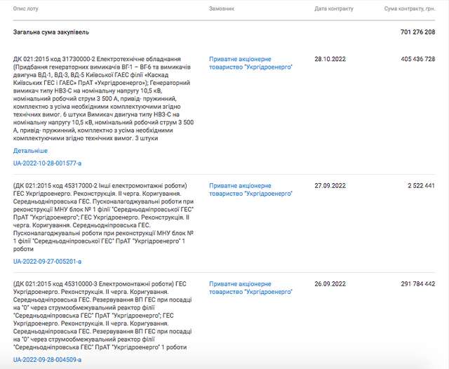 «Укргідроенерго» віддало 700 млн гривень підряднику, зареєстрованому у гуртожитку_5