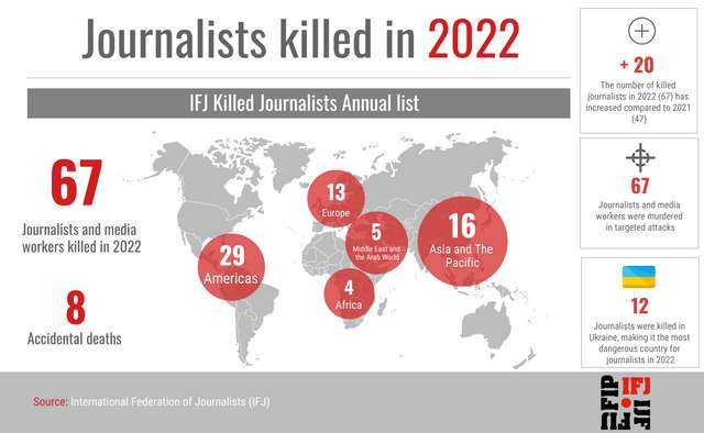 У 2022 році загинули 67 журналістів, 12 з них в Україні_2