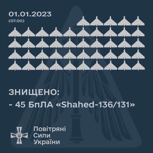У новорічну ніч знищено 45 ворожих дронів