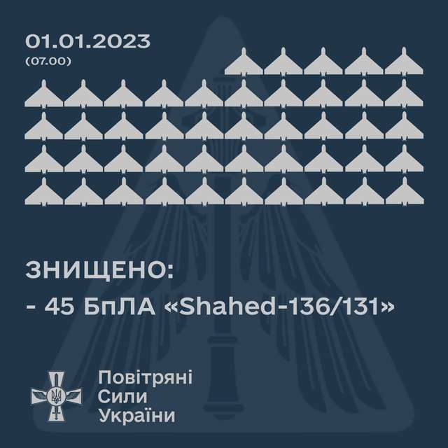 У новорічну ніч знищено 45 ворожих дронів 