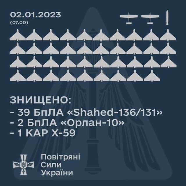 Сили оборони збили всі 44 ворожі 