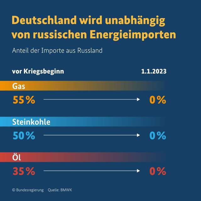 Німеччині вдалося скинути з себе «ресурсне ярмо» Кремля_1